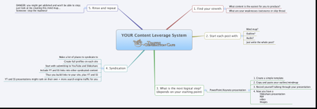 Create your own content marketing system