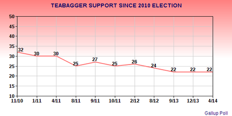 Teabagger Support Has Dropped Significantly Since 2010