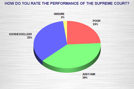 Is The Public Losing Respect For The Supreme Court ?