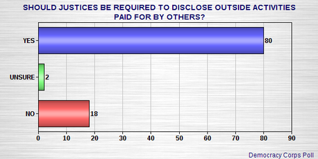Is The Public Losing Respect For The Supreme Court ?