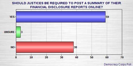 Is The Public Losing Respect For The Supreme Court ?