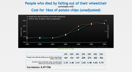 potato chips & wheelchairs