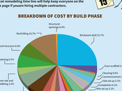 Cost Time Involved Home Remodeling Projects