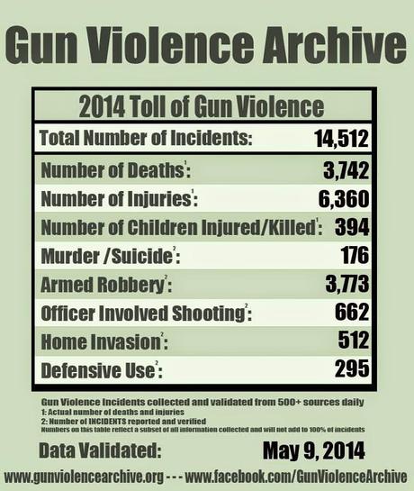 US Passes the 10,000 verified killed and injured people for the year mark!
