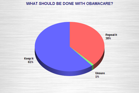 Majority Of Americans Oppose Repeal Of Obamacare