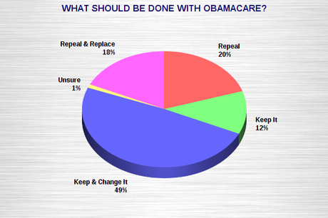 Majority Of Americans Oppose Repeal Of Obamacare