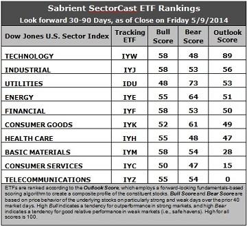 Sabrient SectorCast ETF rankings