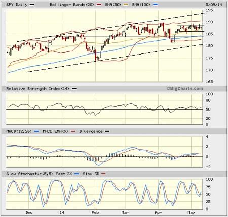 SPY chart