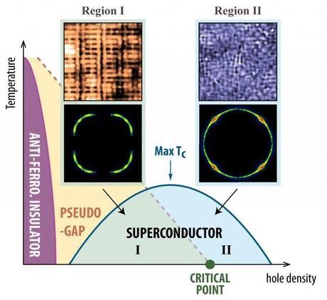 Disappearing stripes linked with free electron movement