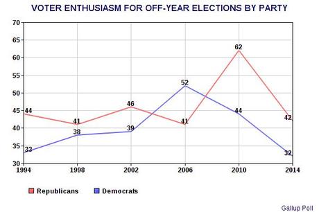 Voter Enthusiasm Is Down Sharply From The 2010 Level