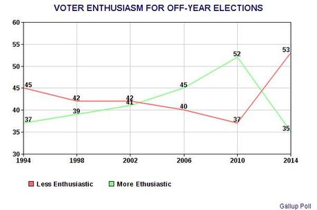 Voter Enthusiasm Is Down Sharply From The 2010 Level