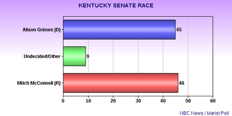 Democrats Are Doing Well In Southern Senate Races