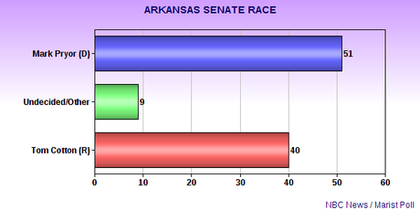 Democrats Are Doing Well In Southern Senate Races