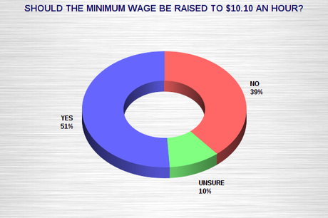 Minimum Wage Is Shaping Up As A Bad Issue For GOP