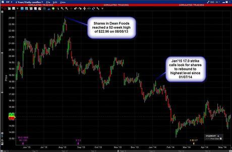 Dean Foods Calls Active