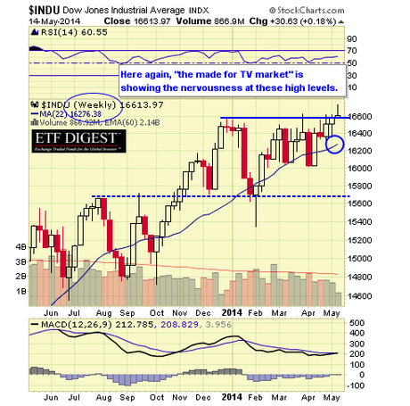 INDU WEEKLY