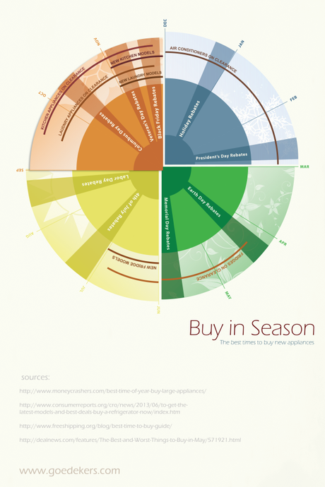 Buy in Season | Best Times to Buy Appliances