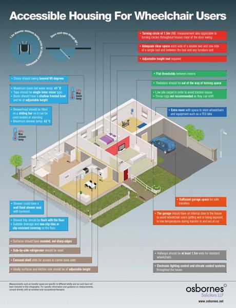 Accessible Housing for Wheelchair Users