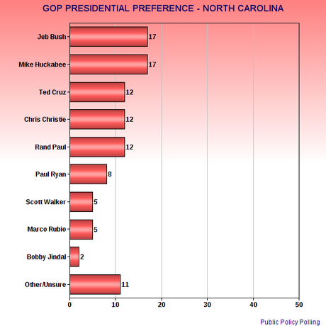 Presidential Preference - North Carolina And Alaska