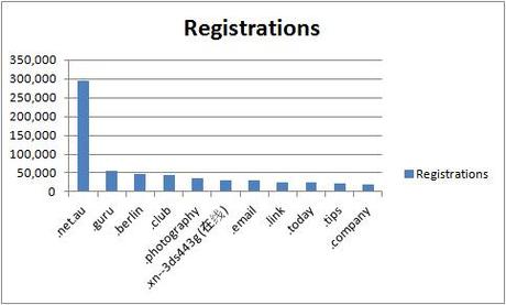 Registrations