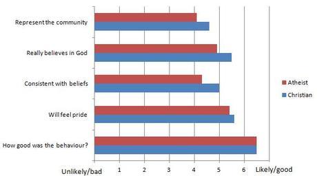 The rating of Steve and Brian's behavior for the moral action