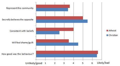 Atheists view other atheists as immoral