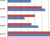 Atheists View Other Immoral