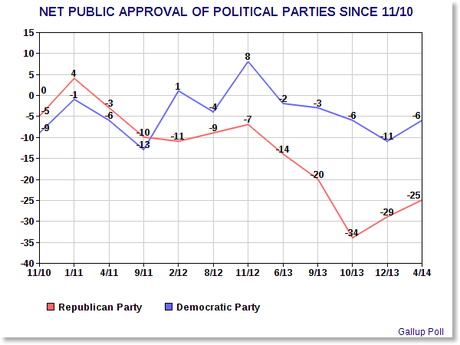 Democratic Party Has 10 Point Higher Approval Than GOP