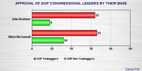 GOP Base Doesn't Respect It's Congressional Leaders