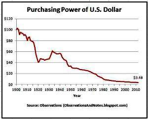 After 100 years, you can't claim this persistent decline in value was an aberration, accident or anomaly.  It's INTENTIONAL and its POLICY. [courtesy Google Images]