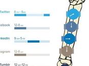 Worst Times Post Twitter, Facebook, Instagram More
