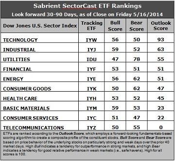 Sabrient SectorCast ETF rankings