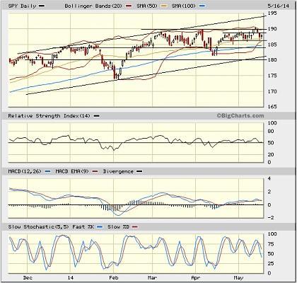 SPY chart