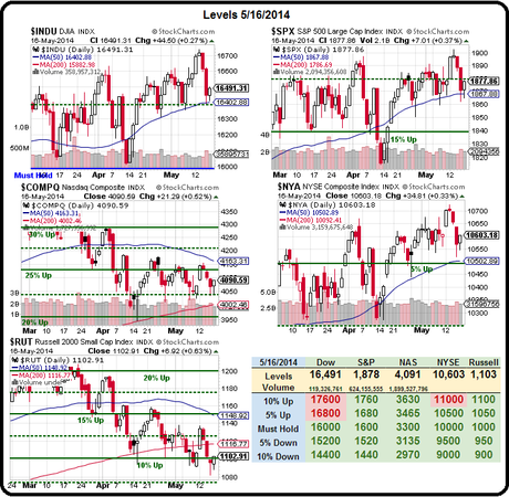 Monday Market Movement – Major Danger Ahead!