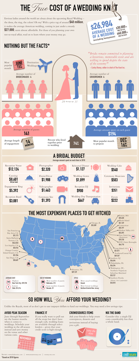 Getting Married Infographic provided by CreditSesame.com where you can get your free credit score no credit card required.