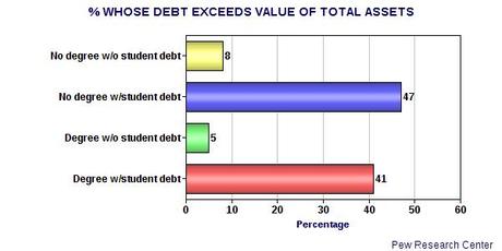 37% Of Young Households Now Have Student Debt