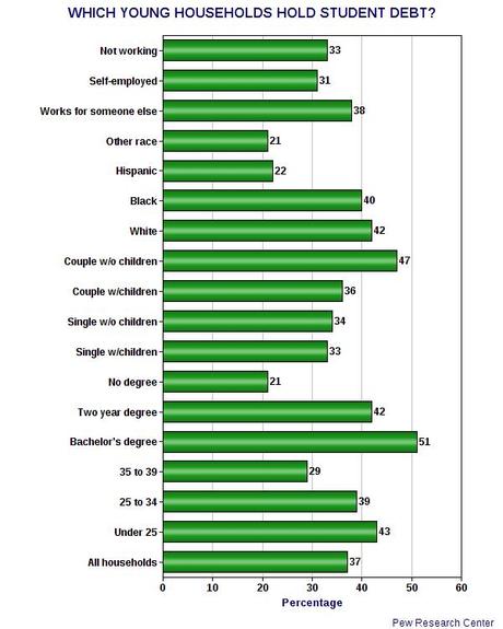 37% Of Young Households Now Have Student Debt