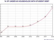 Young Households Have Student Debt