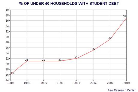 37% Of Young Households Now Have Student Debt