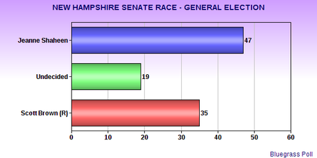 Numbers For New Hampshire & Kentucky Senate Races