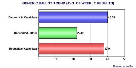 Generic Congressional Ballot Favors Democrats