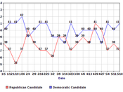 Generic Congressional Ballot Favors Democrats