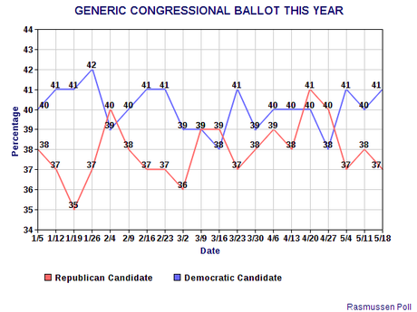 Generic Congressional Ballot Favors Democrats