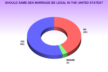 Poll Shows Record Support For Legal Same-Sex Marriage