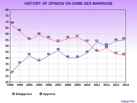 Poll Shows Record Support For Legal Same-Sex Marriage