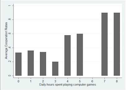 Correlation between prosocial behavior and computer game playing