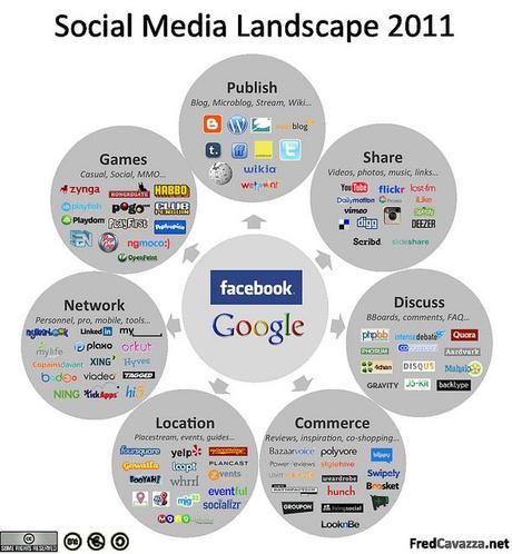 Social Media Landscape 2011