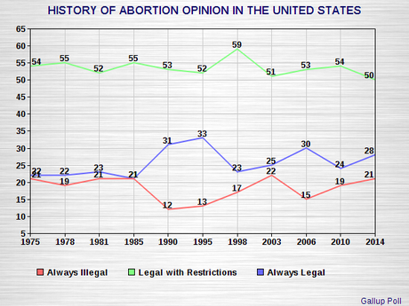 About 78% Of Americans Don't Want Abortion Banned