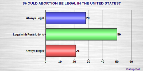 About 78% Of Americans Don't Want Abortion Banned