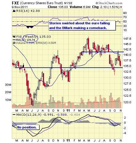 FXE WEEKLY